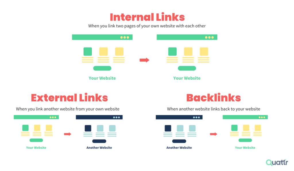 Statistic related to internal, external, and backlinks.